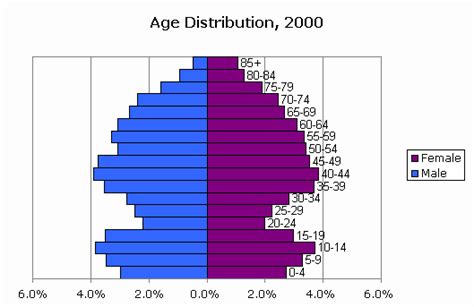 Rezultat imagine pentru Age Graph