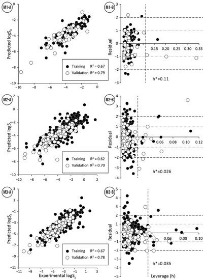 Intrinsic Aqueous Solubility: Mechanistically Transparent Data-Driven ...