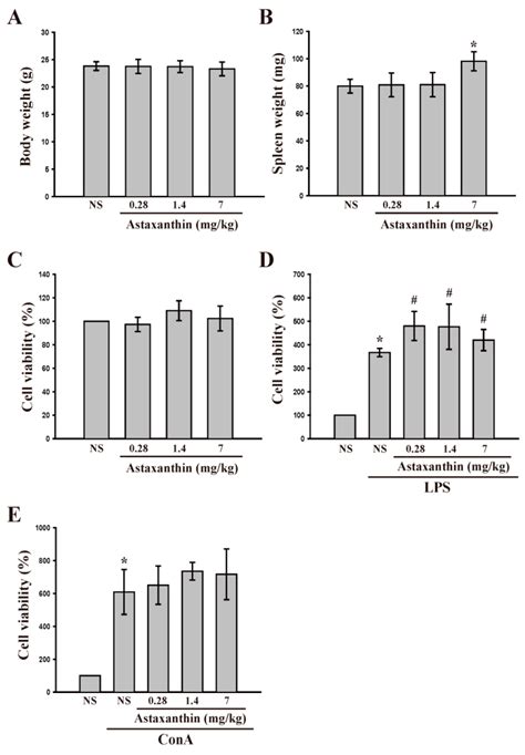 Astaxanthin, a Carotenoid, Stimulates Immune Responses by Enhancing IFN ...