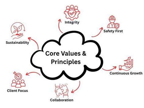 Our Values & Principles | BBAPL – Building with Integrity