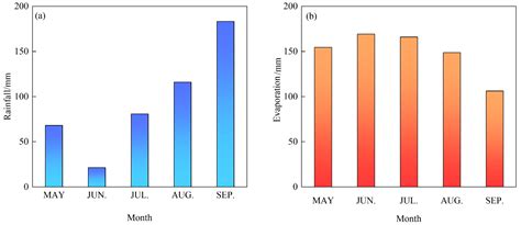 Effect of Plastic Membrane and Geotextile Cloth Mulching on Soil ...