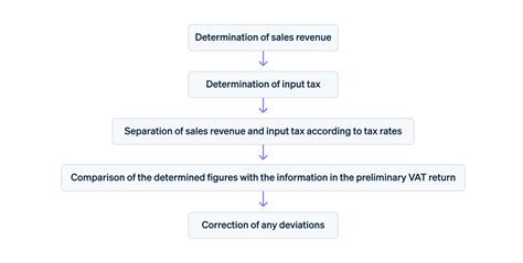 Image result for VAT Validation