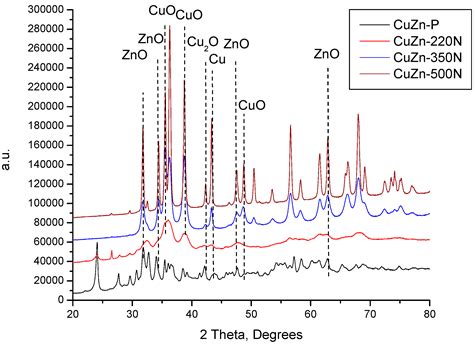 Effect of Calcination Atmosphere and Temperature on the Hydrogenolysis ...