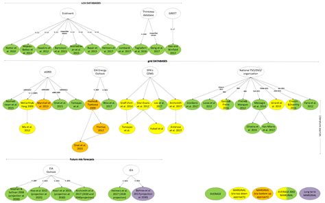 Electricity Generation in LCA of Electric Vehicles: A Review