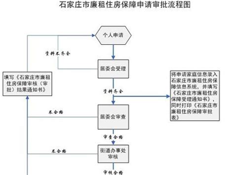 廉租房审核流程有哪些 石家庄廉租房审核流程图 - 房天下买房知识