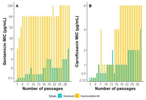 Antibiotics | June 2023 - Browse Articles