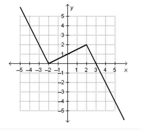 Given the graph below, which of the following statements is true?The ...