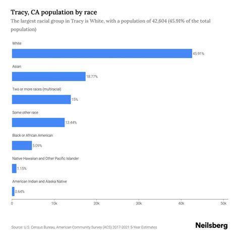 Tracy, CA Population by Race & Ethnicity - 2023 | Neilsberg