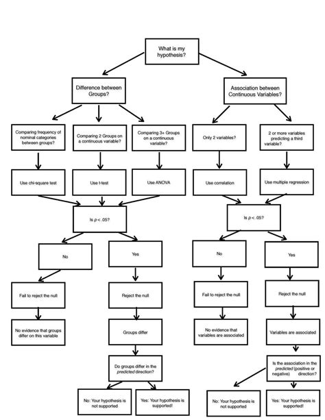 Image result for Statistical Decision Tree Examples