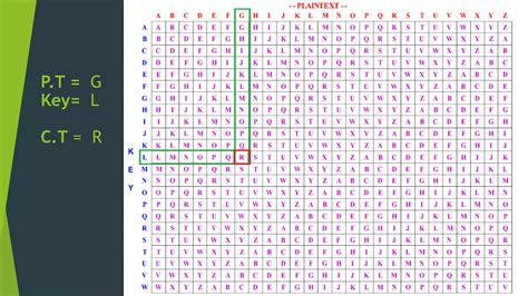 Image result for Vigenere Cipher Explained