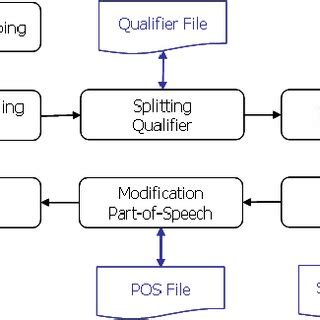 Image result for Text Processing Steps