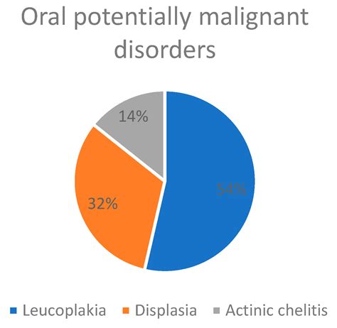 Oral Pathology in the Elderly: Prevalence in a Hub Hospital[v1 ...