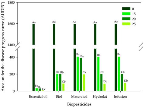 Production of New Biopesticides from Cymbopogon citratus for the ...