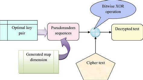 Image result for Decryption Model. Image