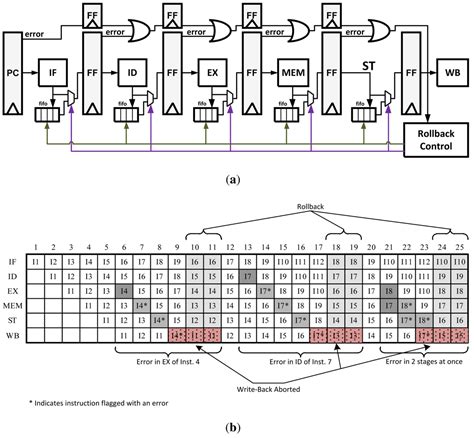 Error Detection and Recovery Techniques for Variation-Aware CMOS ...