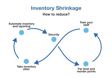 What Is Shrinkage: How to Calculate Inventory Shrinkage