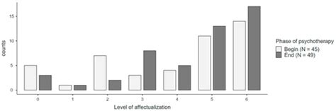 Personality Functioning Improvement during Psychotherapy Is Associated ...
