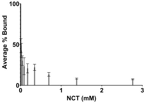 Long-Term Stability and Efficacy of NCT Solutions