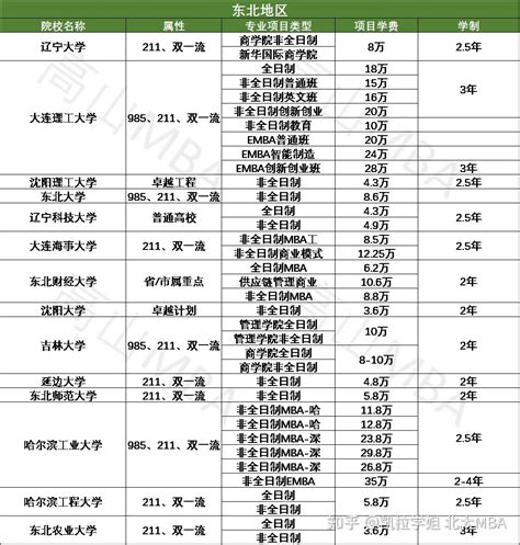 全国院校2022年MBA学费汇总 2022年全国工商管理硕士学费一览表 林晨陪你考研 - 知乎