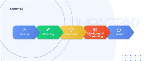 Image result for Project Approach Phases