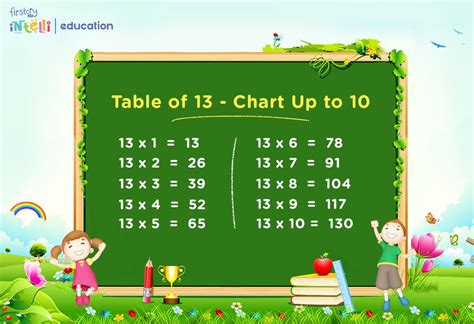 Image result for 13 Multiplication Table