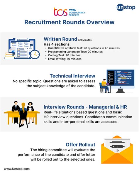 Image result for TCS Selection Process