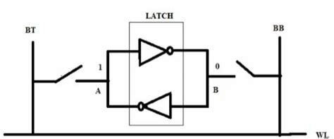 0.1:-Basic SRAM Memory Cell. | Download Scientific Diagram