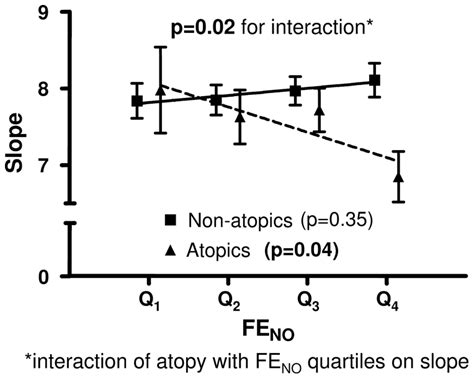 Image result for Methacholine Challenge Chart