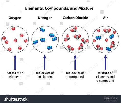 Element Compound Mixture Diagram