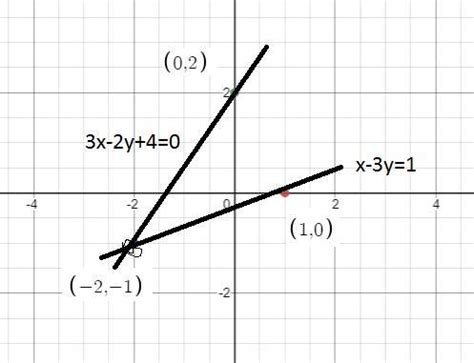 solve simultaneous equation graphically x-3y=1;3x-2y+4=0 - Brainly.in