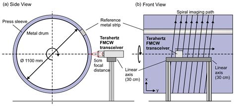 Fast FMCW Terahertz Imaging for In-Process Defect Detection in Press ...