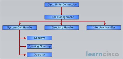 Unity Connection 的图像结果