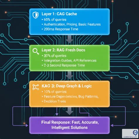 RAG vs CAG vs KAG: Choosing the Right Augmentation Strategy for Your AI ...
