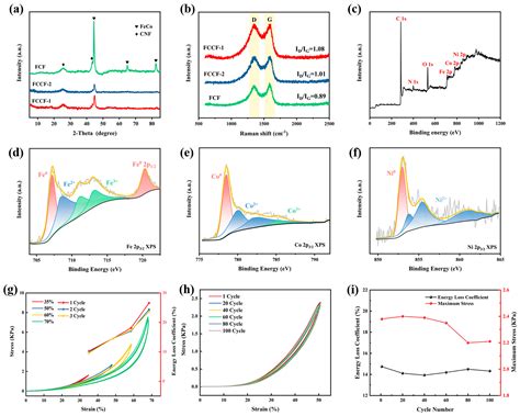 Hierarchical 3D FeCoNi Alloy/CNT @ Carbon Nanofiber Sponges as High ...