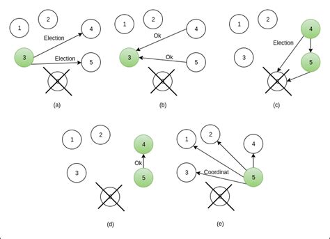 Image result for Bully Algorithm in Distributed System
