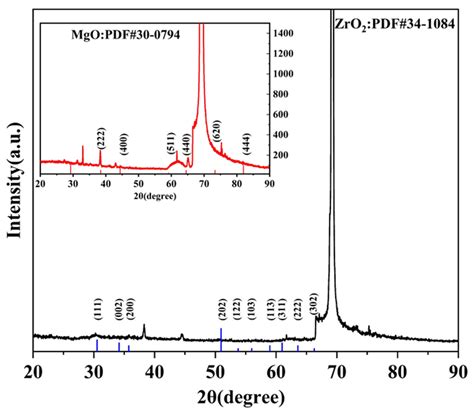 Synthesis and Characterization of MgO-ZrO2 Heterostructure: Optical ...