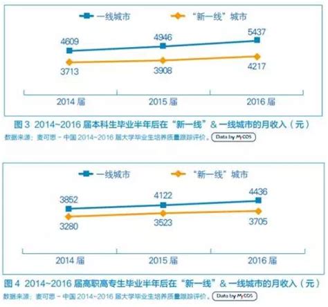 二季度哪些城市企业员工收入最高？北上深平均月薪过万