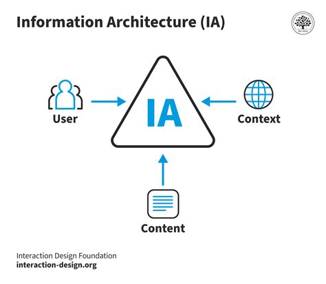 Information Architecture Design 的图像结果