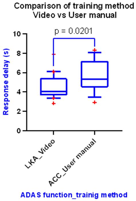 Assessing Training Methods for Advanced Driver Assistance Systems and ...