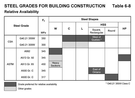 Image result for Structural Steel Sizes Chart