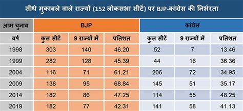 आम चुनाव 2024 : नौ राज्यों में BJP-कांग्रेस आमने-सामने - दोनों बड़ी ...