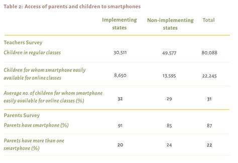 Online School Education in India Proving Ineffective, Inadequate: Study