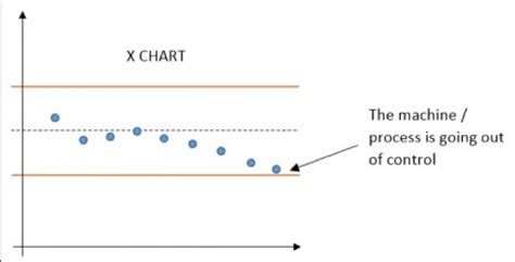 Image result for Statistical Process Control Graph Examples