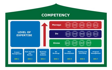 Image result for Competency Levels