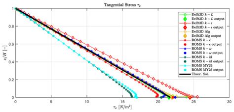 A Reasoned Comparison between Two Hydrodynamic Models: Delft3D-Flow and ...
