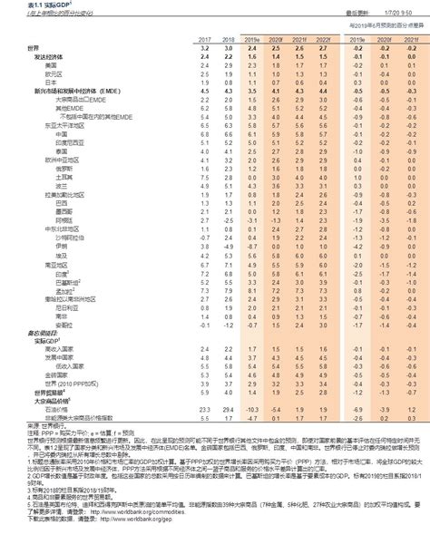 世界银行调降今年经济增速，下行风险依旧存在-热文推荐-无聊逛网-www.wuliao.net.cn