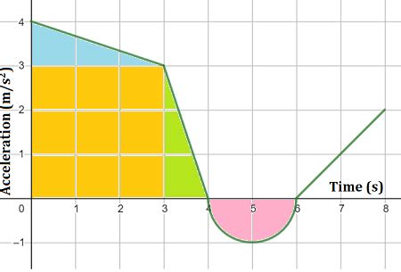 Image result for Instantaneous Acceleration Graph