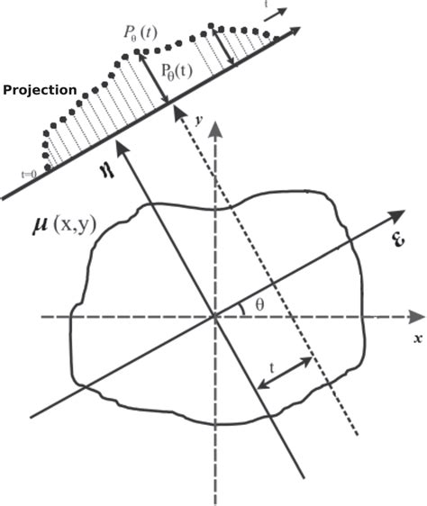 Parallel Projection Types 的图像结果