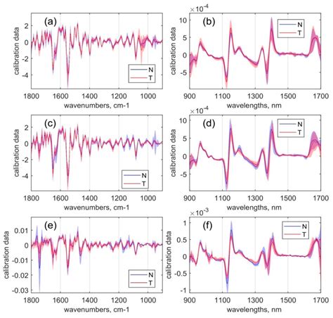 Synergy Effect of Combined Near and Mid-Infrared Fibre Spectroscopy for ...
