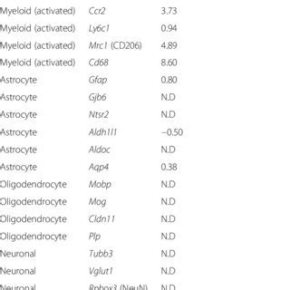 Image result for Cell Type Gene Expression